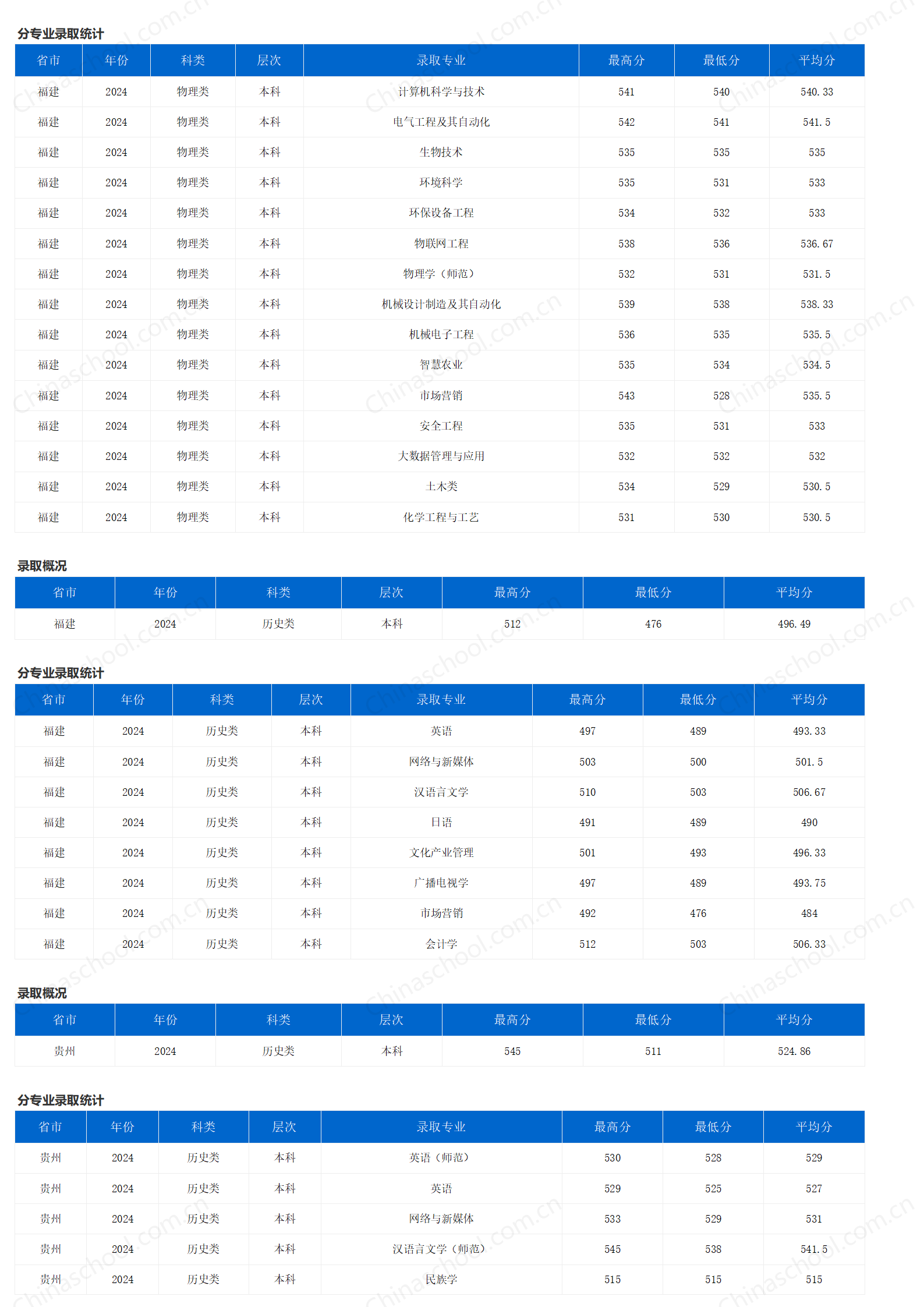 重慶三峽學(xué)院－2024年招生分?jǐn)?shù)線